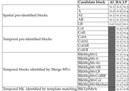 Table 3.4 – Compression performance of SDec scheme using Intra mode with different blocks used as unique candidate for SDec reference (Ref: HM12)