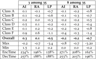 Table 3.6 – Approach using fast adaptive selection for restrained number of Intra direc- direc-tions in SDec competition (Ref: HM12).