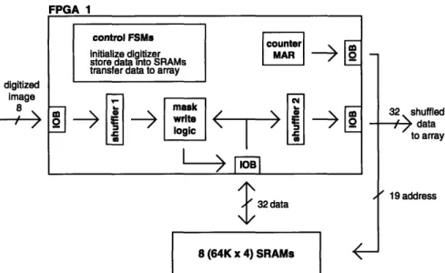 Figure  3.5:  FPGA  functional  block  diagram  for  the  input  format  converter Signals from  function  generators  F,  G,  and/or  H  can  be  output  directly  or  stored  in registers XQ  and YQ