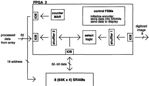 Figure  3.10:  FPGA  functional  block  diagram  for  the  output  format  converter Timing associated  with  the  output  format converter  is not  as  critical  as  that  asso-ciated  with  the  input  format  converter