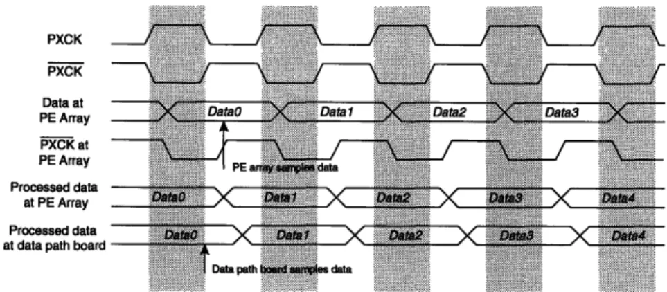 Figure  3.11:  Timing  diagram  for  data transfer