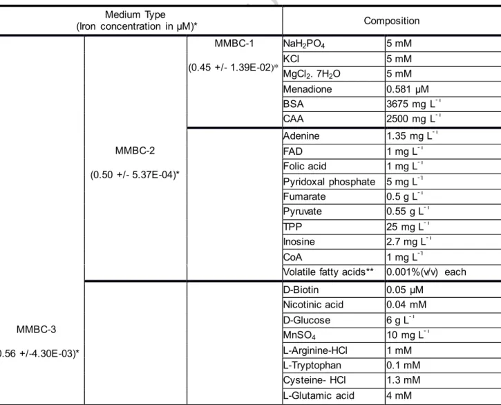 Table 1. Composition of MMBC media  