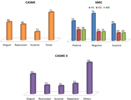 Figure 2.13: The number of expressions in each category of the three widely used micro-expressions databases.