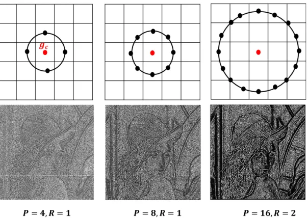 Figure 3.2: Different LBP operators. The top describes three circular neighbor opponents for different (P, R).