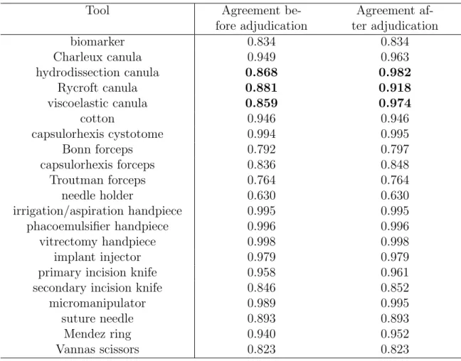 Table 3.2: Statistics about tool usage annotation in the tool-tissue interaction videos.