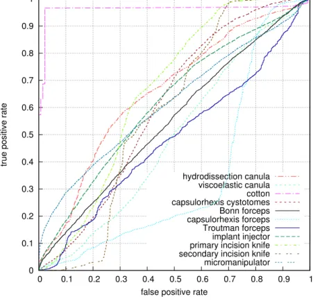 Figure 4.4: ROC curves for the most frequent tools used in the cataract surgery.
