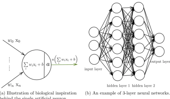 Figure 5.1: Representation of one single neuron and a complete neural network.