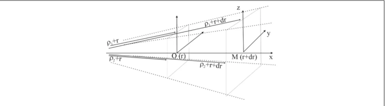 Fig. IV.1 – Tube de rayons acoustiques : l’´ energie se conserve entre les fronts d’onde situ´ es en r et r + dr