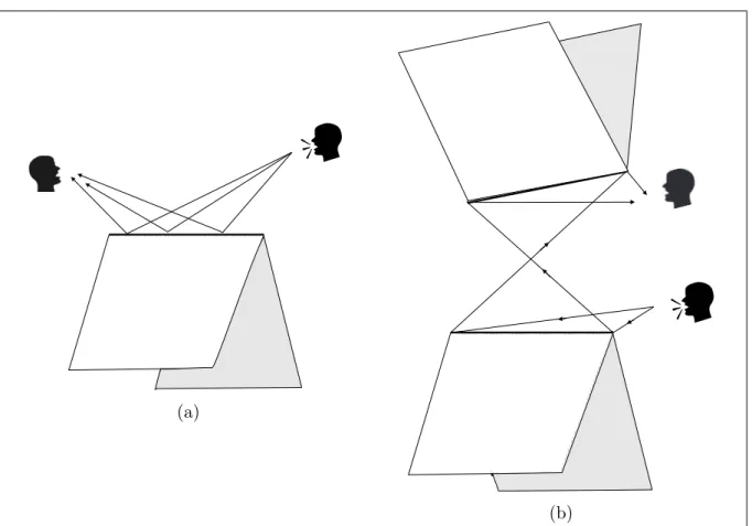 Fig. IV.14 – La diffraction est dite multiple lorsque les rayons sont diffract´ es plusieurs fois : (a) exemple de diffraction simple, (b) exemple de diffraction double.