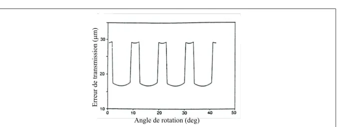 Fig. I.8 – Erreur statique de transmission induite par la raideur d’engr` enement dans le cas d’un engre- engre-nage droit parfait