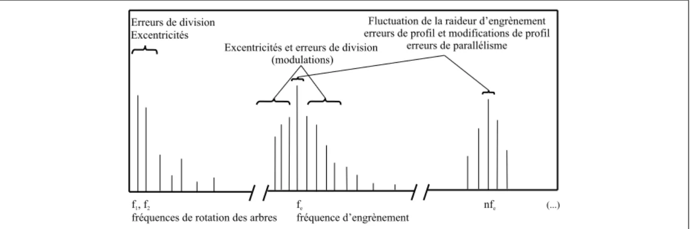 Fig. I.10 – Principales composantes du spectre de l’erreur statique de transmission sous charge et leurs origines [Perret-Liaudet, 1992].