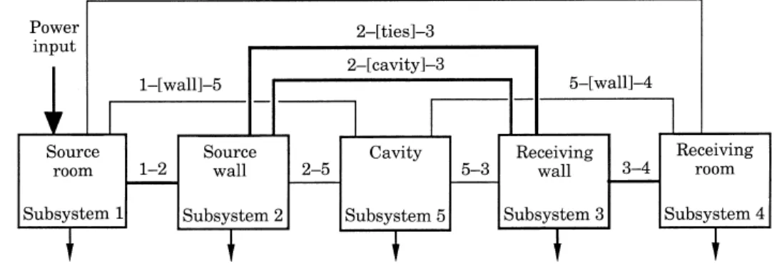 Figure 1.9 Statistical energy analysis model of a double-wall system with struc- struc-tural connections (from reference [3]).
