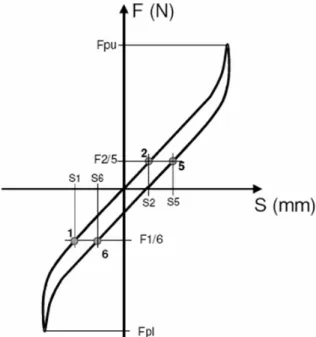 Figure 1.12 Hysteresis curve for an elastomeric isolator (from ASD-STAN prEN 4662 standard).