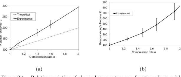 Figure 2.1 Relative variation of physical parameters as a function of uni-axial compression rate of a fibrous layer (base 100 for n =1): a) airflow resistivity, b) Young’s modulus.