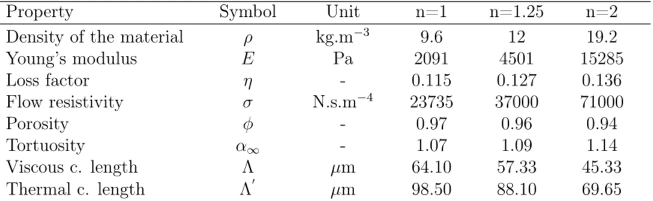Table 2.1 Porous material properties measured for each compression rate, n =1, n =1.25 and n =2.