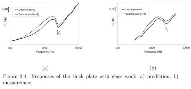 Figure 2.4 Responses of the thick plate with glass wool: a) prediction, b) measurement