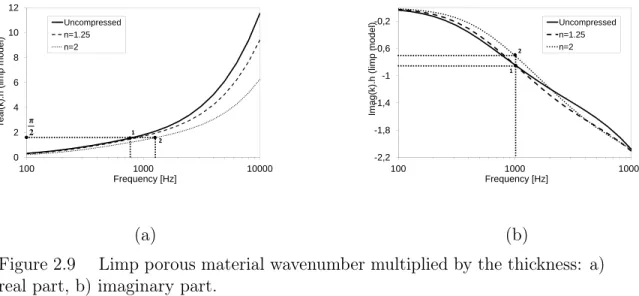 Figure 2.9 Limp porous material wavenumber multiplied by the thickness: a) real part, b) imaginary part.