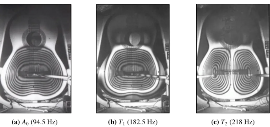 Figure 2.4: First three mode shapes of a classical guitar, extracted from[?].