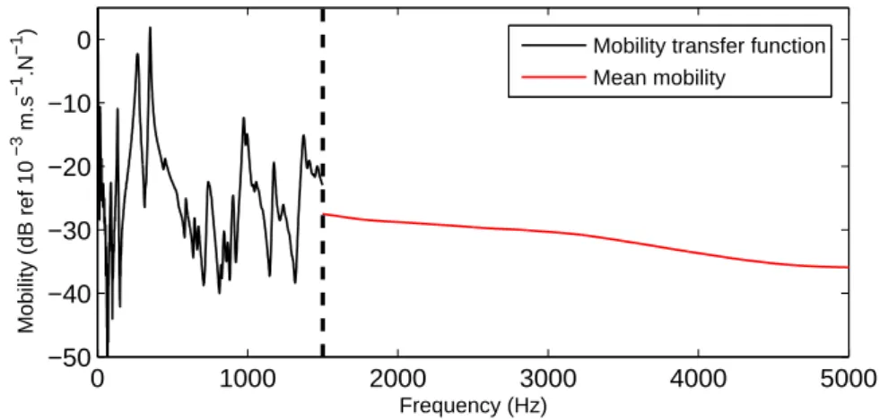 Figure 3.7: Overall representation of the mobility measured at the bridge of the viola caipira