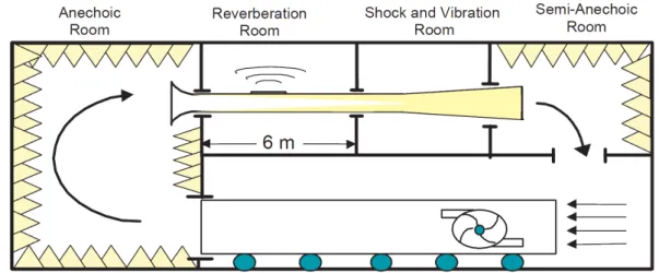 Figure 1.12 – Exemple de tunnel aérodynamique dont la structure à tester est localisée dans la chambre réverbérante, d’après Finnveden et al