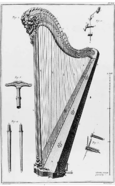 Fig. 1.4  Harpe à simple mouvement avec quelques détails techniques, dictionnaire des Sciences de Diderot et d'Alembert (1769, Paris).