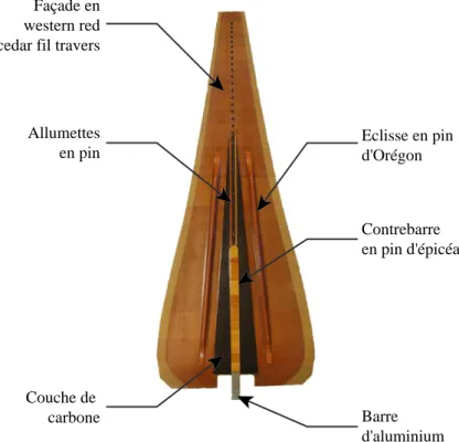 Fig. 1.6  Description de la table d'harmonie de la harpe de concert Atlantide modèle Prestige.