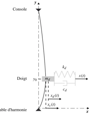 Fig. 2.2  Schéma décrivant l'interaction entre le doigt et la corde.