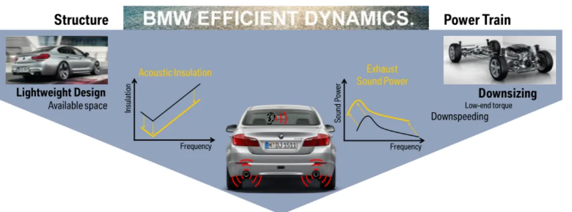 Figure 1.2: Schematic representation on how the BMW EfficientDynamics strategy leads to new challenges  for the acoustic performance