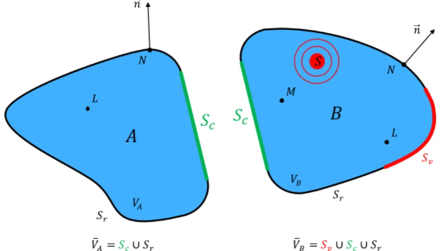 Figure 2.2: Cavity   has volume 