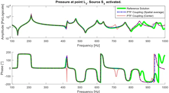 Figure 2.11: Pressure (amplitude and phase) at position 