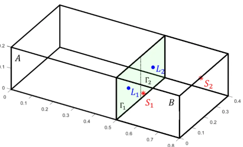 Figure 3.8: Description of the set of experiments necessary to characterize the impedance of the subsystem  