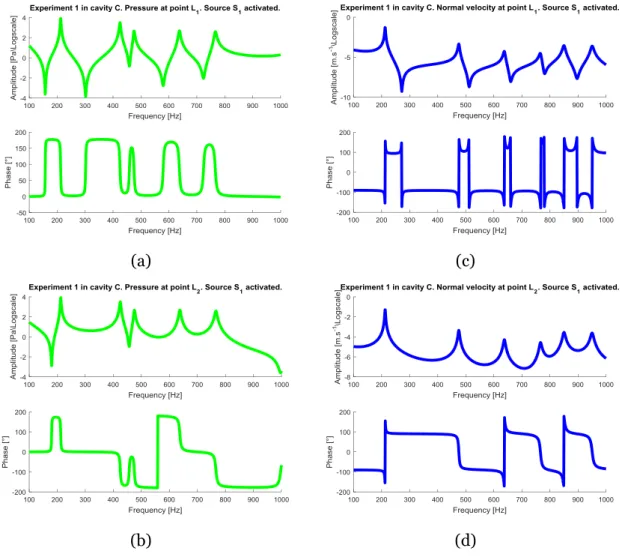 Figure 3.9: Results of the first experiment in the coupled cavity 