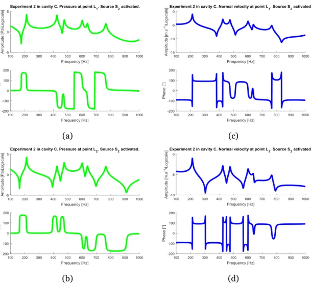 Figure  3.10:  Results  of  the  second  experiment  in  the  coupled  cavity  
