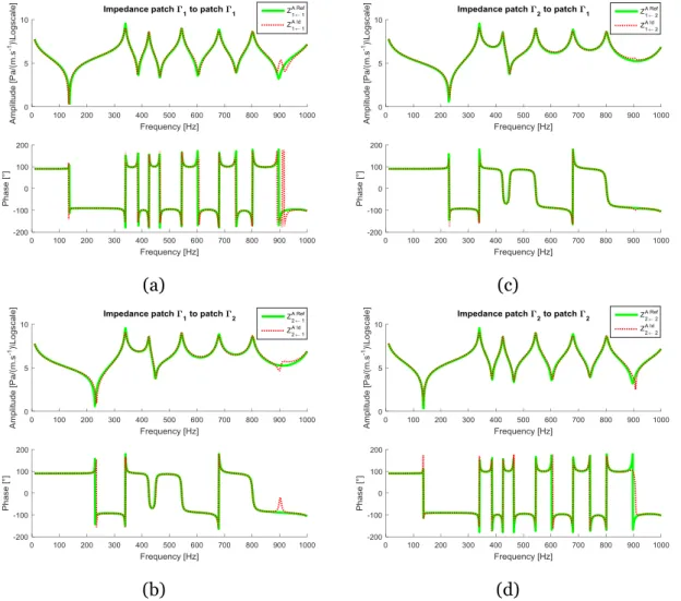 Figure  3.13:  Graphical  representation  of  the  result  of  the  identified  condensed  impedance  matrix [