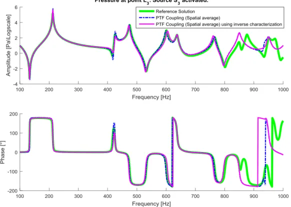 Figure 3.14: Pressure (amplitude and phase) at position 