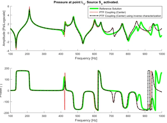 Figure 3.15: Pressure (amplitude and phase) at position 