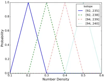 Figure 4-3: Determination of number densities for multiple isotopes. Here, the algo- algo-rithm converged to the correct number densities assigned to each of the four isotopes (in 10 24 