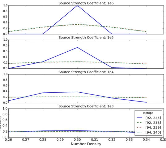 Figure 4-7: Effect of the source strength parameter on number density inference in the foil