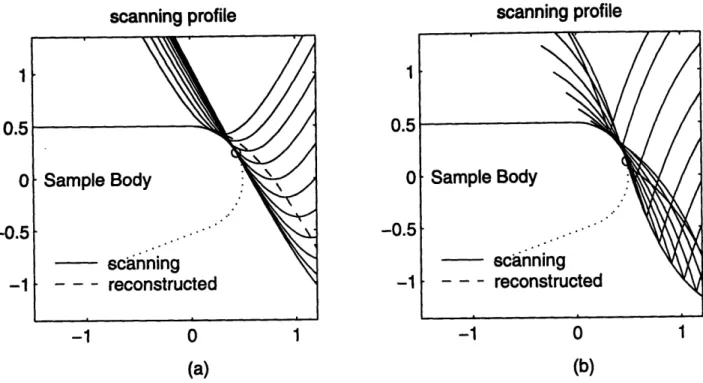 Figure  3-6:  Envelop Image  Analysis  for a Tip  with  Upward  Convex  Shape Figure  3-7 shows, the  restricted  envelop image analysis  method  causes  less distortion to  the  downward  fluctuation  of noise compared  to  the  original  method.