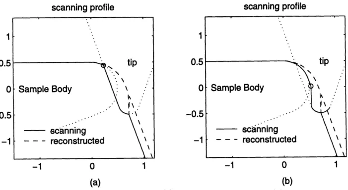 Figure  3-7:  Deconvolution  with  Noise (a)  Envelop  Image  Analysis  (b)  Localize En- En-velop  Image  Analysis  to  the  Tip  Area