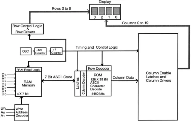 Figure 8: Alphanumeric Display  Block  Diagram 5