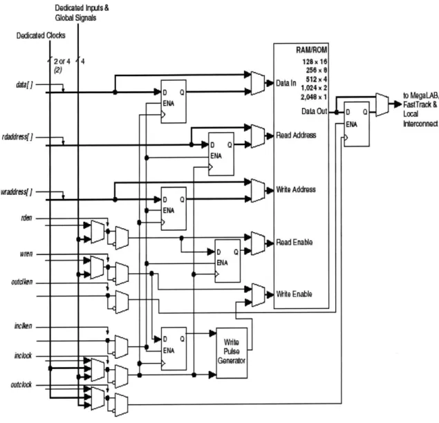 Figure  11: APEX  20K200E ESB  in Input/Output Clock  Mode' 0 In the previous  chapter, the use of the FPGA  as  a flash ROM  was  mentioned.