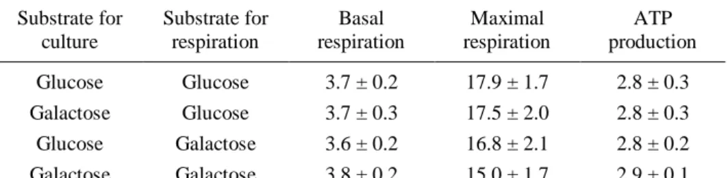 Table 2. Effects of glucose and galactose on mitochondrial function in HepaRG cells 