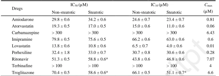 Table 3. Drug-induced cytotoxicity in non-steatotic and steatotic HepaRG cells