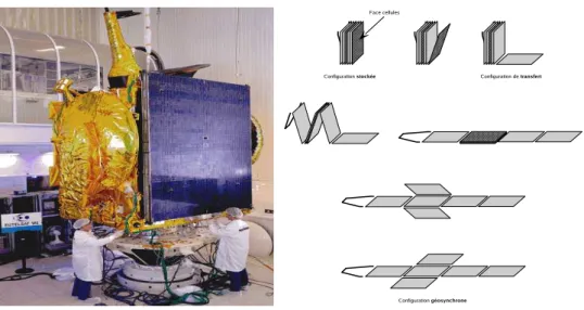 Figure 2.2. Left: Solar array of a satellite under a test on a shaker. Right: A solar array from the folded to the final position