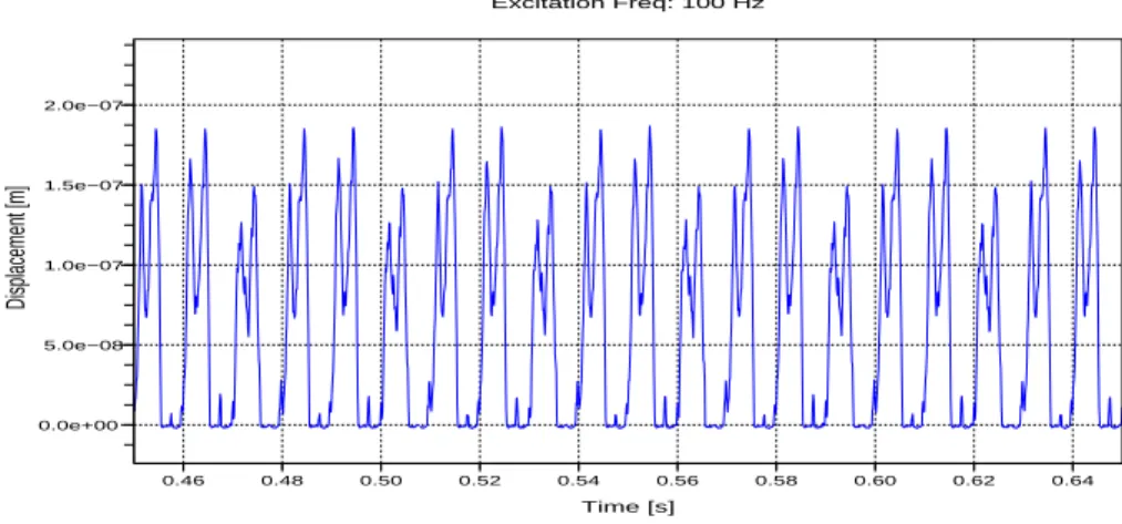 Figure 2.12. The predicted displacements for an excitation at 100 Hz, the displacement is measured immediately above the support.
