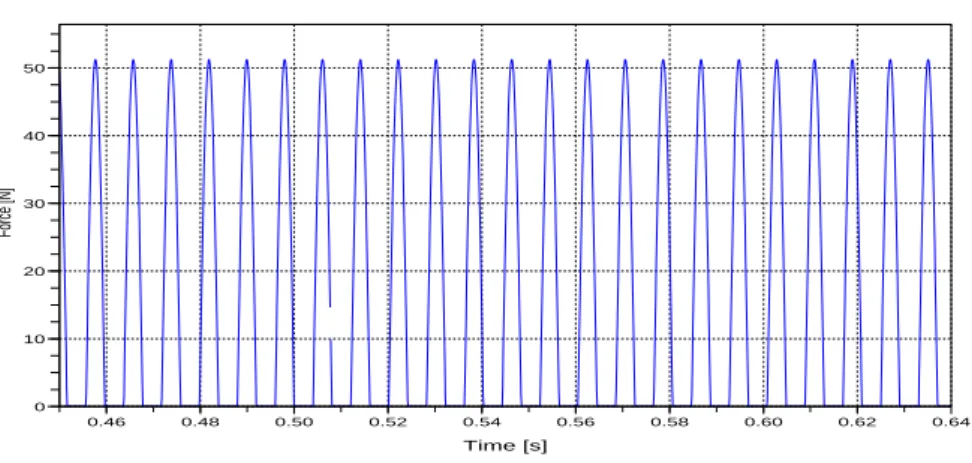 Figure 2.18. The predicted elastic force of the spring support for an excitation at 124 Hz.