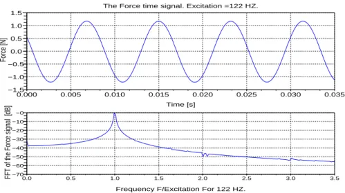 Figure 2.21. The time signal and its FFT of the input force for an excitation at 122 Hz.