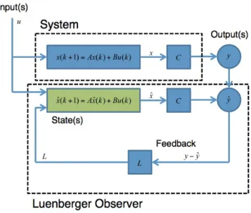 Figure 2-5: The Luenberger Observer relies on duplicate system models fed by identical input data, and minimizes the error between the true and estimated systems by applying negative feedback proportional to error.