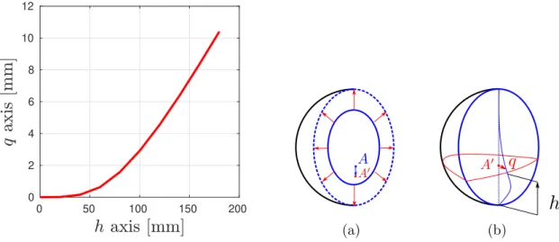 Figure 2.37 – ´ Evolution de q en fonction de la hauteur de fluide ; (a) D´eplacement du point A = (0, 0, −0.3R i ) au A ′ lors de l’extension de la membrane ; (b) D´eplacement du point A ′ lors du remplissage.